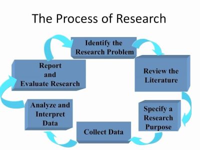 the research process